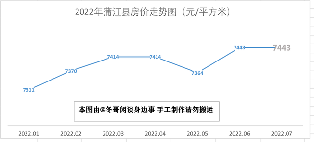 2022年7月成都市各区县房价走势—双流半年涨3000，简阳掉头大跌