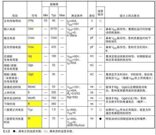 详解有关MOS管的各项参数