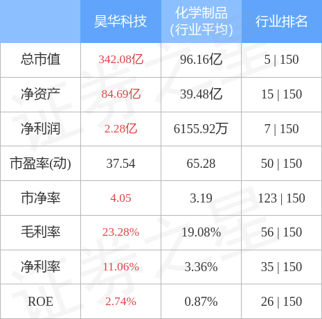 昊华科技（600378）5月4日主力资金净卖出486.95万元