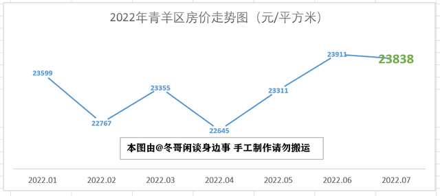 2022年7月成都市各区县房价走势—双流半年涨3000，简阳掉头大跌