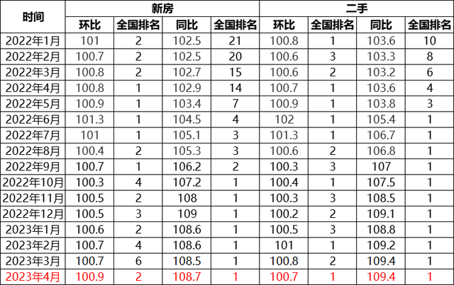 官方最新发布成都房价还在涨 哪些区域逆势下跌不能碰？