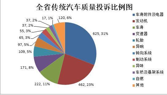 浙江省消保委发布汽车投诉调查：存在八大服务乱象