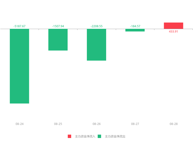 快讯：新研股份急速拉升6.08% 主力资金净流入433.91万元