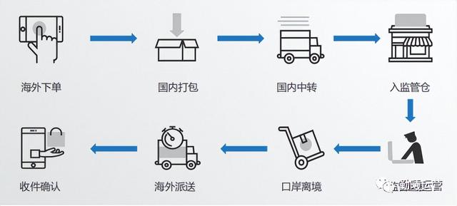 跨境小课堂——NO.47 “9610”跨境贸易电子商务的申报