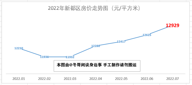 2022年7月成都市各区县房价走势—双流半年涨3000，简阳掉头大跌