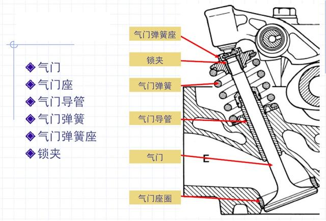 发动机的气门间隙有什么用？气门间隙过大、过小有什么影响？