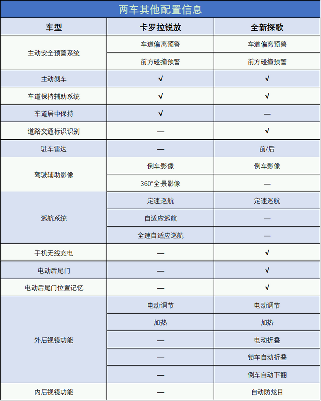 全新探歌已上市，15.98万起，面对卡罗拉锐放，消费者该如何选？