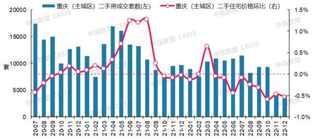 最新！2022年12月十大城市二手房房价地图