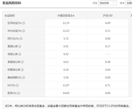 华夏回报遭投诉：今年以来亏9.47%，位居同类末位，网友怀疑蔡向阳没在管理