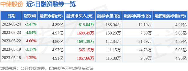 中储股份（600787）5月24日主力资金净卖出1558.31万元