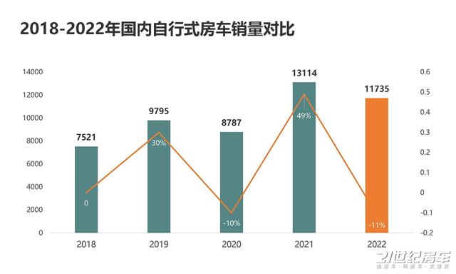 不容易！2022年国内自行式房车销量出炉，同比下降11%