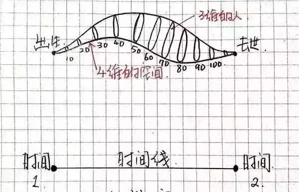 什么是空间思维？一维，二维，三维，到十维，你最多能看懂几维？