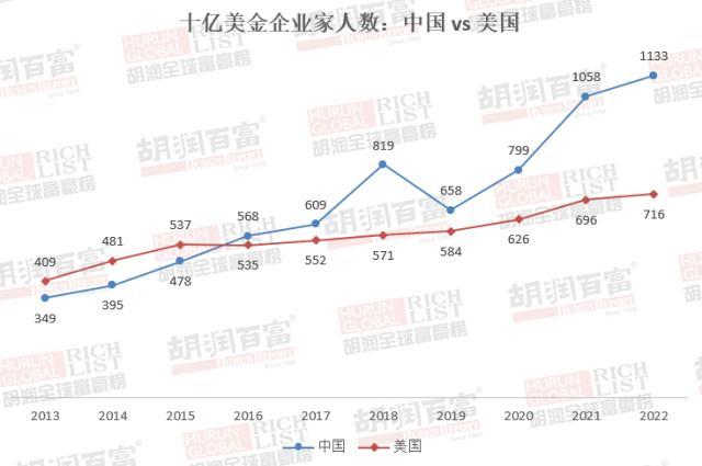 胡润全球富豪榜：中国十亿美金企业家比美国多六成