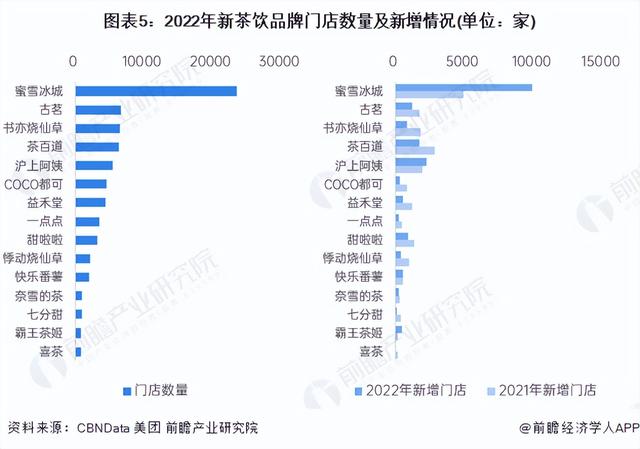 【行业深度】洞察2023：中国新茶饮行业竞争格局及市场份额分析