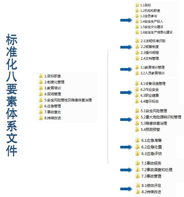 新版安全生产标准化八要素体系文件（全套完整版）！