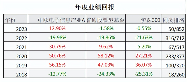 五星优选基金20：中欧电子信息产业股票基金