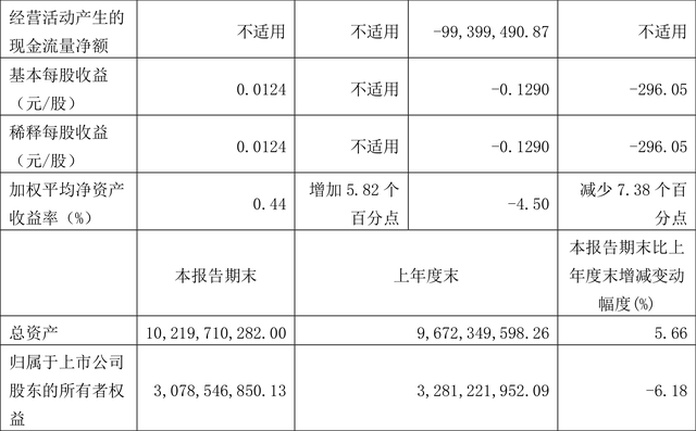 申达股份：2022年前三季度亏损1.43亿元