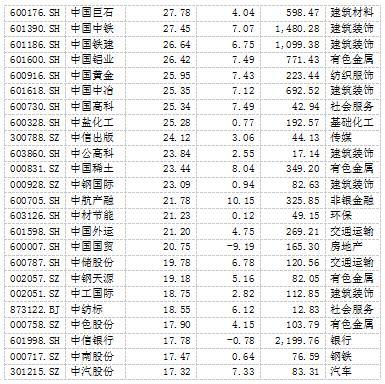 中字头股票表现抢眼 七股近一月涨幅超50%