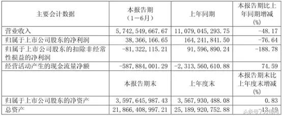 净利只有3836.62万！下降近80%！厦门金龙还能再起来吗