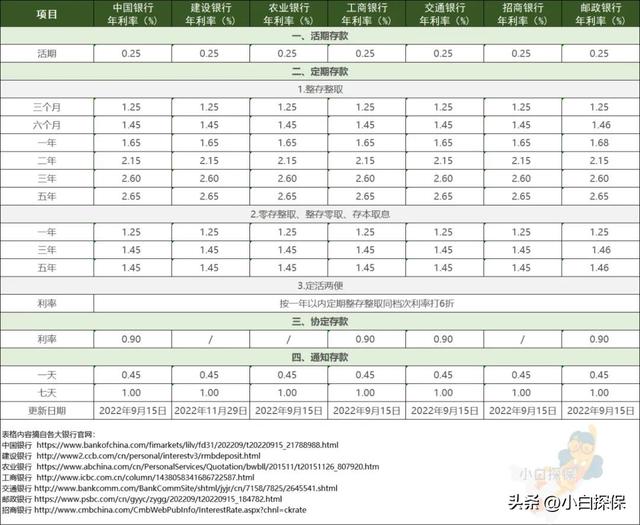 2023年最新七大银行定期存款利率表汇总