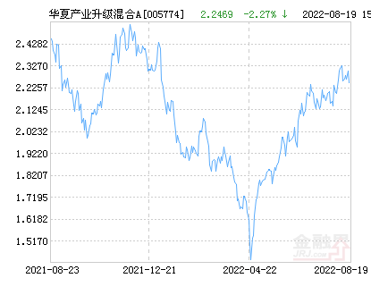 华夏产业升级混合A基金最新净值跌幅达1.97%