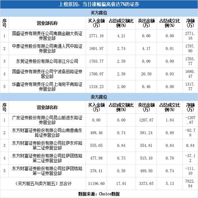 多主力现身龙虎榜，国脉科技涨停（03-02）