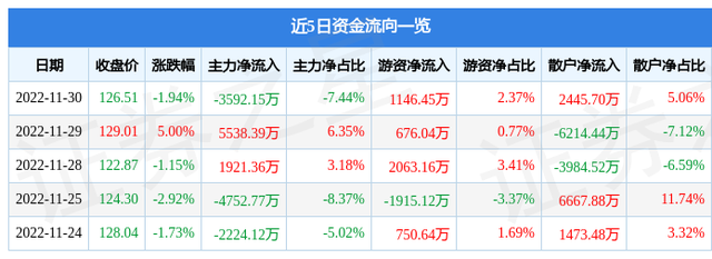 通策医疗（600763）11月30日主力资金净卖出3592.15万元