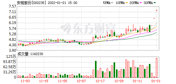 安妮股份股东户数下降13.20%，户均持股3.7万元