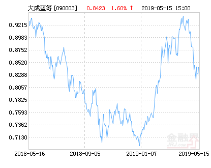 大成蓝筹稳健混合基金最新净值涨幅达1.60%