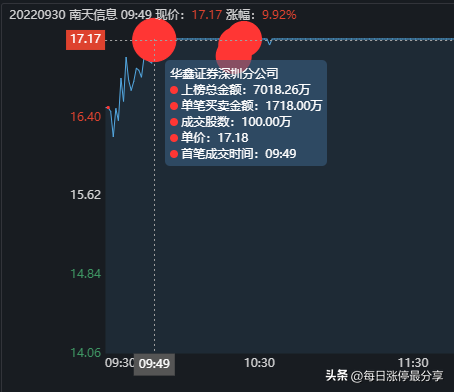 南天信息游资大战，炒股养家霸气加仓到1.06亿，不服打到你服