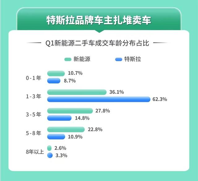 天天拍车发布一季度新能源二手车数据 在线成交量同比增72.6%