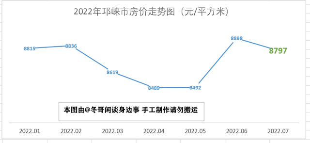 2022年7月成都市各区县房价走势—双流半年涨3000，简阳掉头大跌