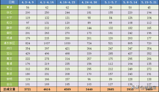 上海二手房周报 | 下滑11%！5月第三周二手房成交3489套！成交明细