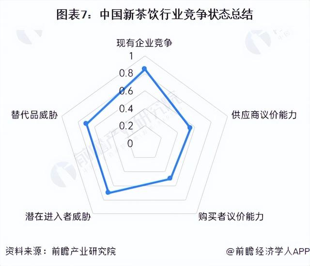 【行业深度】洞察2023：中国新茶饮行业竞争格局及市场份额分析