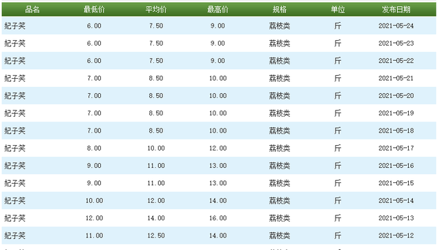 30多元/斤不愁卖，“荔枝王”价格依旧嚣张，“羡慕哭”妃子笑？