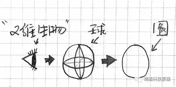 什么是空间思维？一维，二维，三维，到十维，你最多能看懂几维？