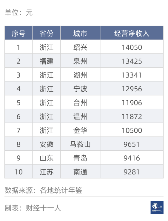 中国“民富”50城，深圳排11，绍兴第8