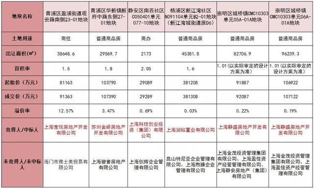 上海土地交易市场“10月档期”