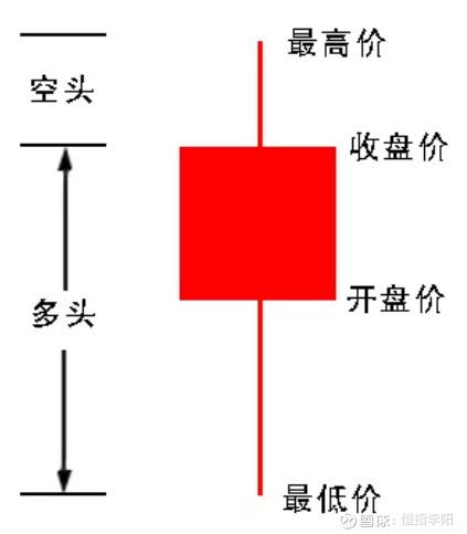 教你3分钟看懂K线图