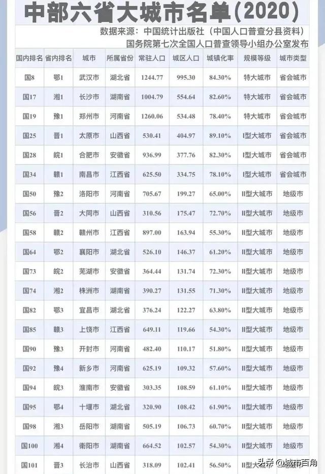 中部地区拥有3个特大城市，3个I型大城市、15个II型大城市