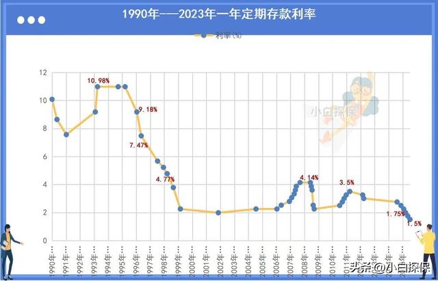 2023年最新七大银行定期存款利率表汇总