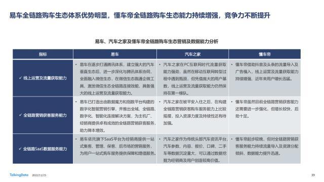 TD发布《2022年汽车垂直资讯渠道价值洞察报告》，易车在多领域领跑行业