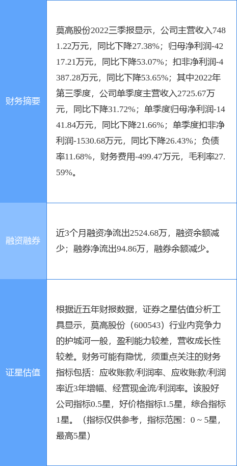 异动快报：莫高股份（600543）12月8日9点39分触及涨停板