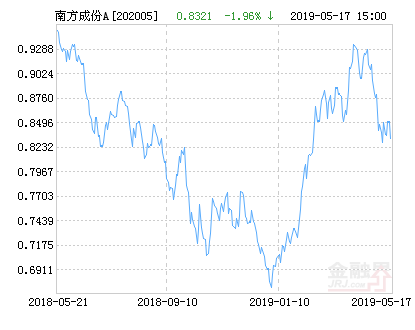 南方成份精选A基金最新净值跌幅达1.96%