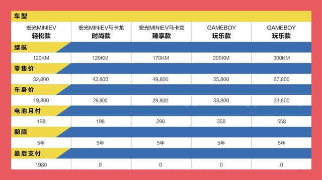 1.98万开回家！宏光MINIEV推“电池月付”购车方案，是不是个坑？