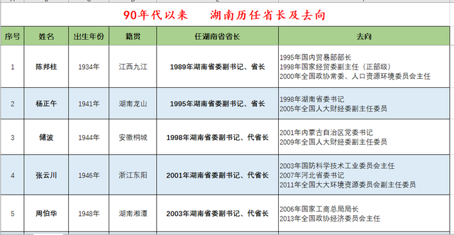 90年代以来 湖南历任省长及去向