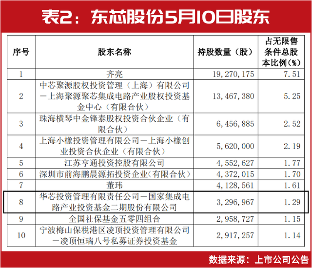 芯片彻底火了！2000亿大基金最新建仓股曝光！一只刚刚涨停，操盘这只暴赚超10亿……