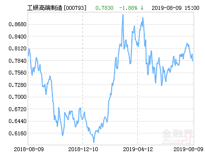 工银瑞信高端制造行业股票净值下跌1.88% 请保持关注