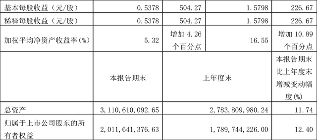 醋化股份：2022年前三季度净利润3.23亿元 同比增长226.65%