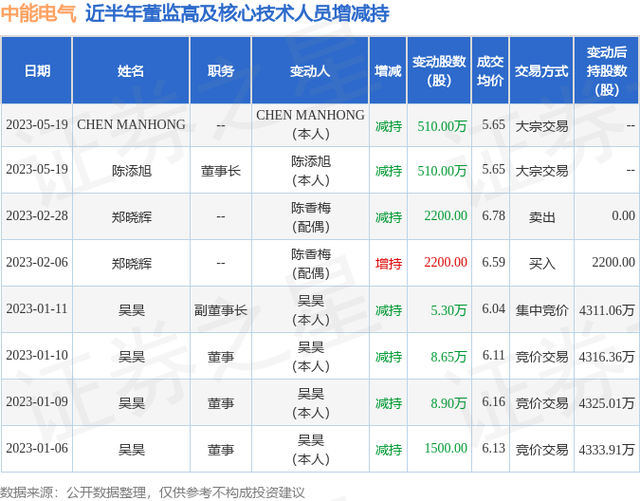 中能电气：5月19日陈添旭、CHEN MANHONG减持公司股份合计1020万股